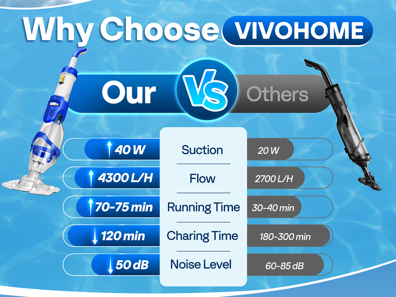 Cordless Pool Vacuum Cleaner 40W Quiet 19GPM 75min Battery 8.2FT Pole 2.6LFilter