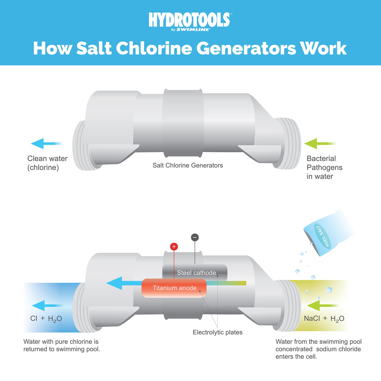 Swimline 87640 Salt Water Chlorine Generator System, 40K Gallon Swimming Pools