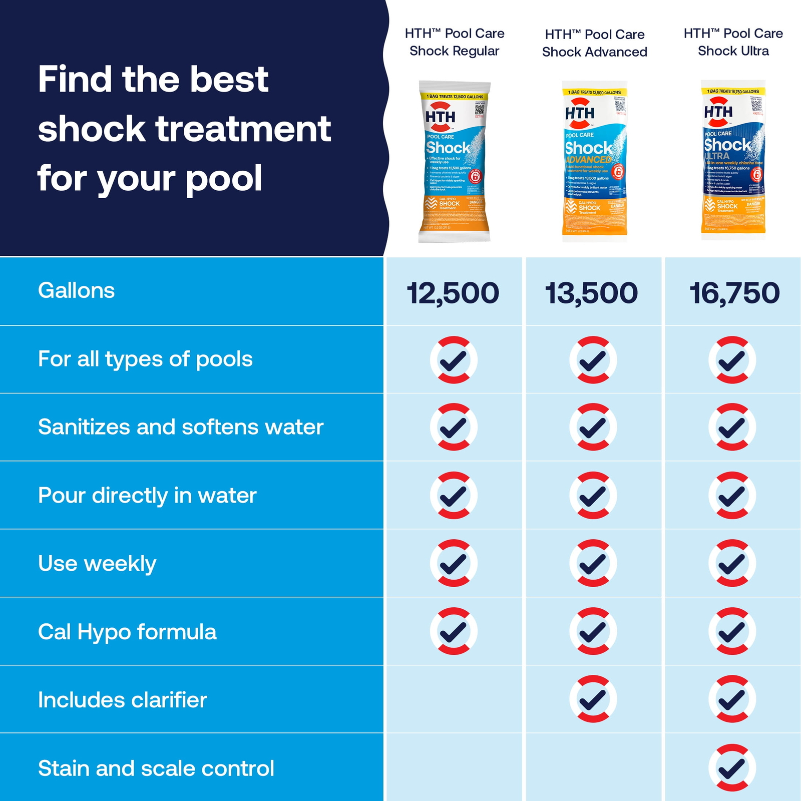 HTH Pool Care Advanced for Swimming Pools,, 6 Pack, 1 lb