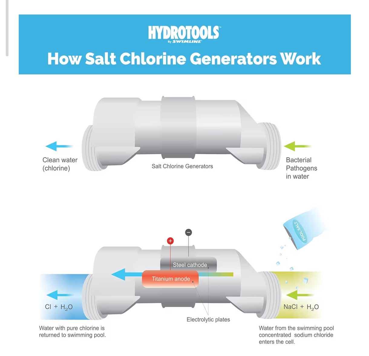 Swimline 87625 Salt Water Chlorine Generator System, 25K Gallon Swimming Pools