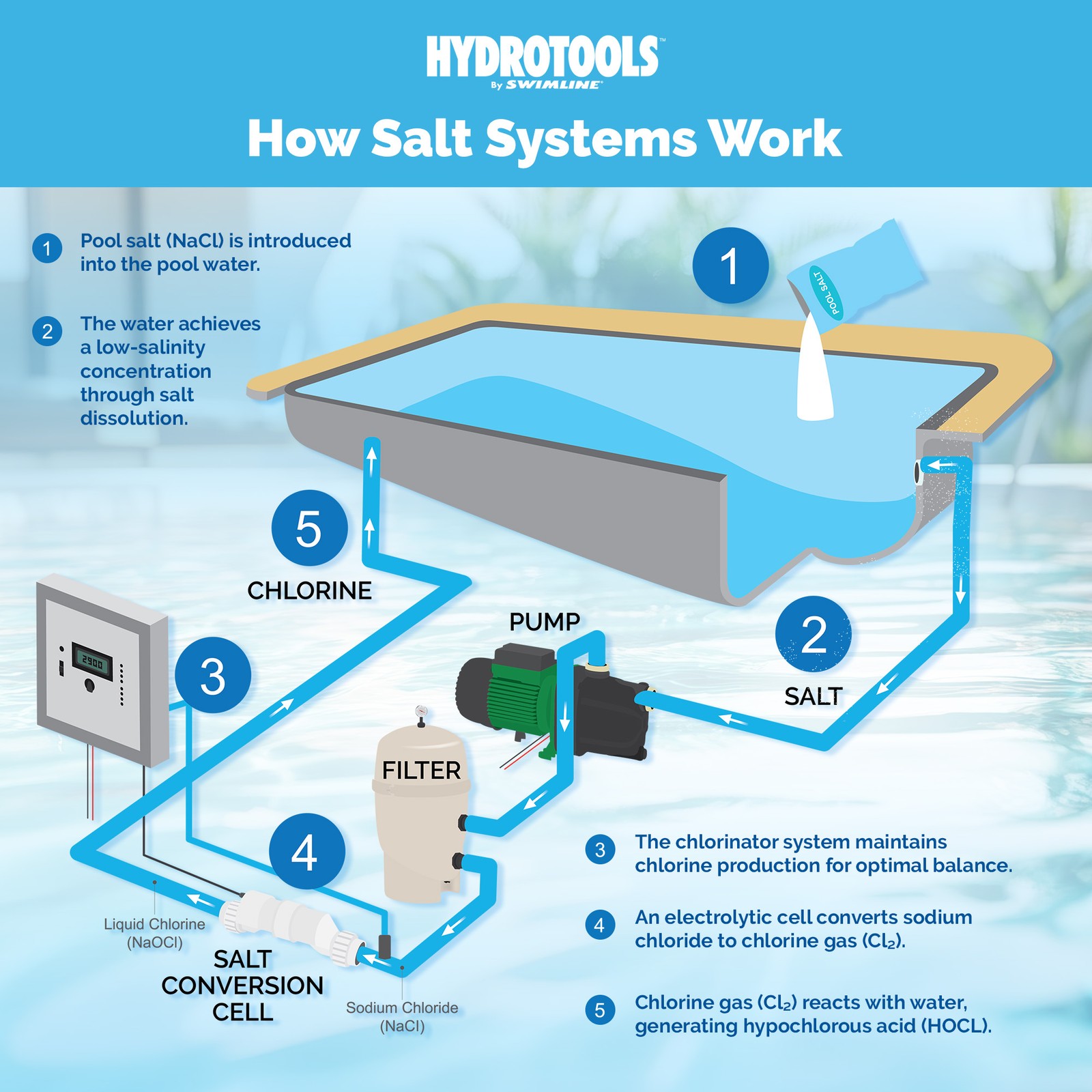 Swimline 87625 Salt Replacement Cell for Water Chlorine System, 25K Gallon Pools