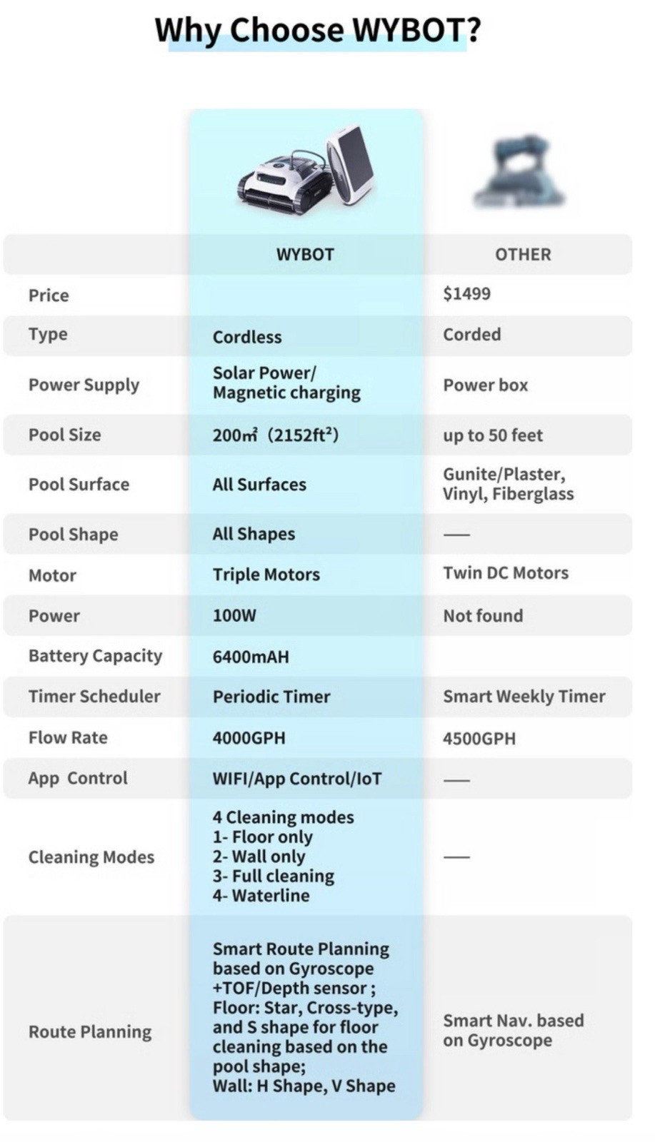 WYBOT M1 Ultra Solar Cordless Robotic Pool Cleaner WiFi/App Triple Motors