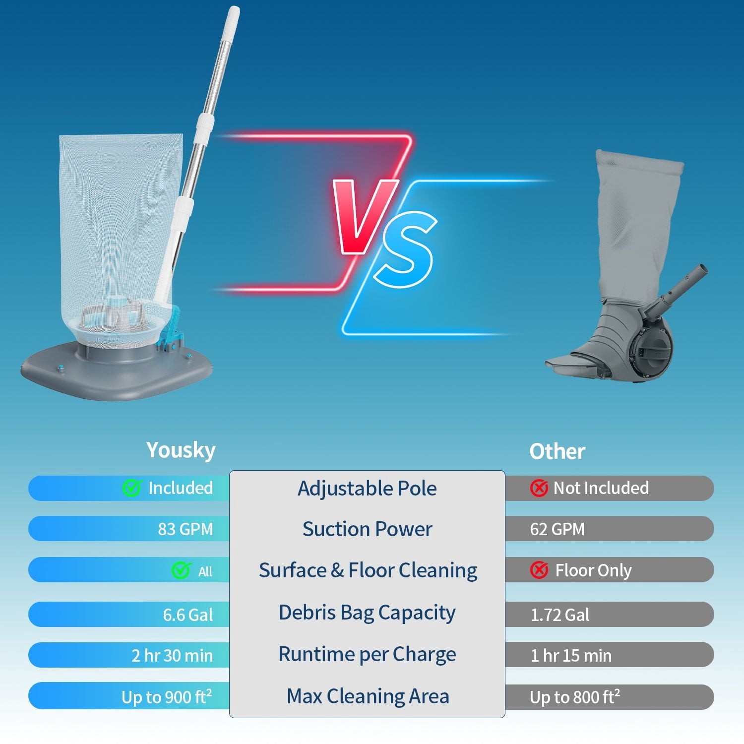 YouSky Cordless Pool Vacuum Cleaner with Telescopic Pole, 83GPM Powerful