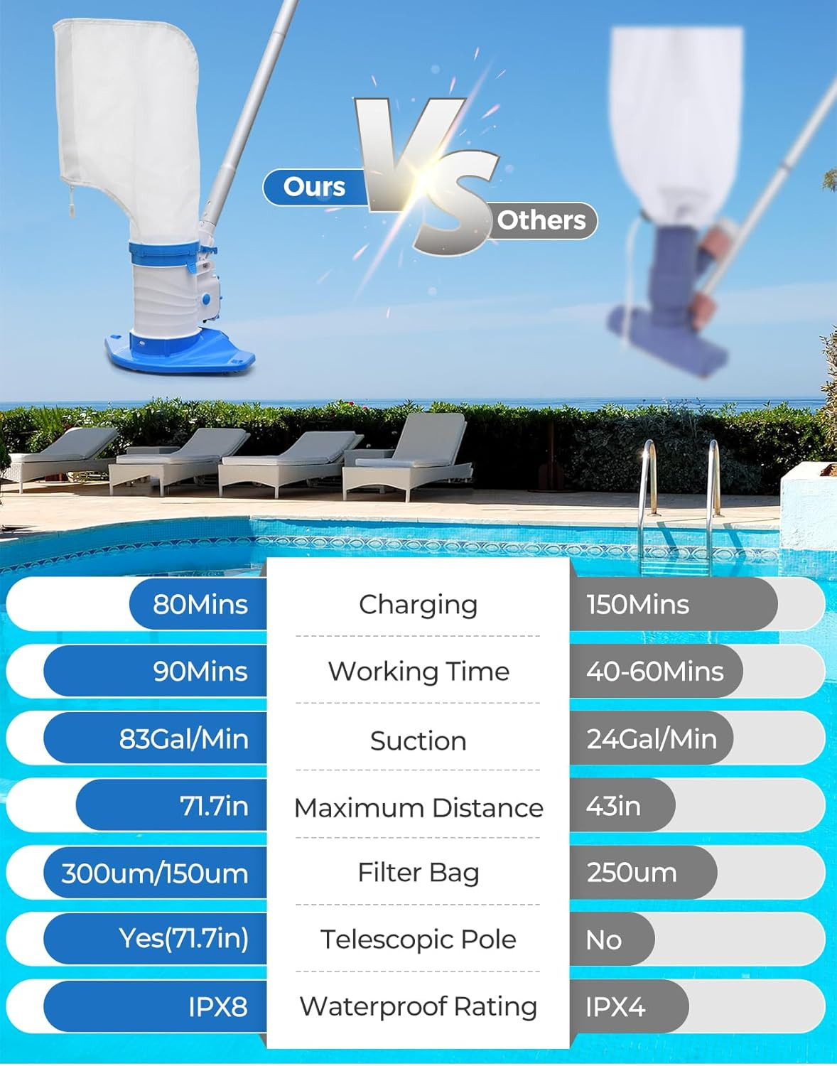 Pool Leaf Vacuum with 71.7In Telescopic Pole, 83GPM Powerful Suction, Rechargeab