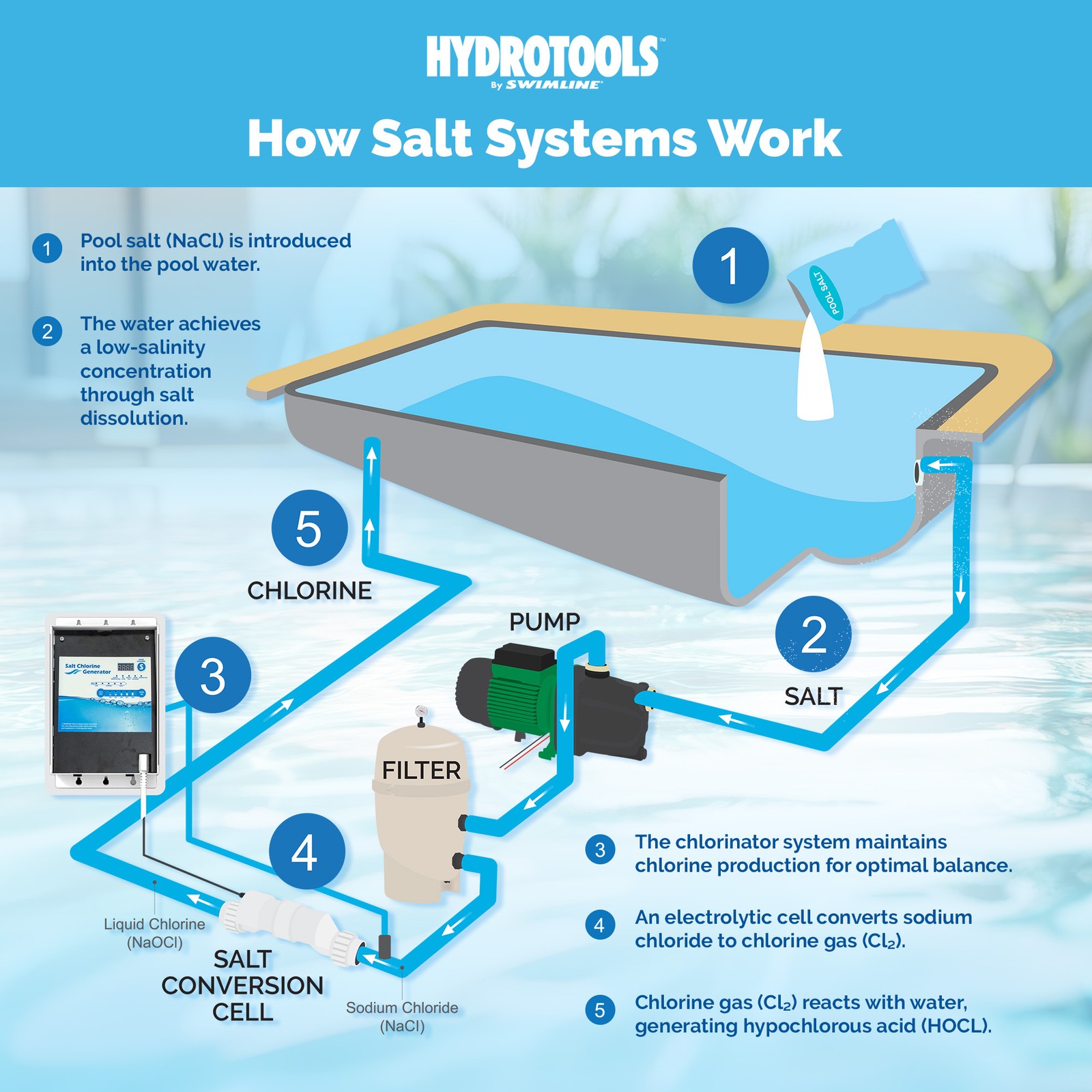 Swimline 87625 Salt Water Chlorine Generator System, 25K Gallon Swimming Pools
