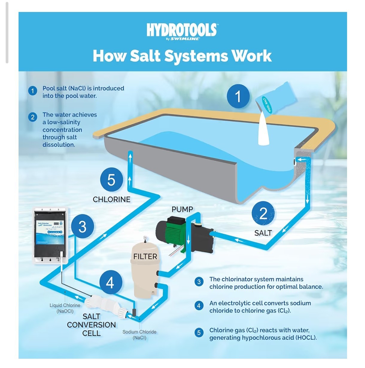 Swimline 87625 Salt Water Chlorine Generator System, 25K Gallon Swimming Pools