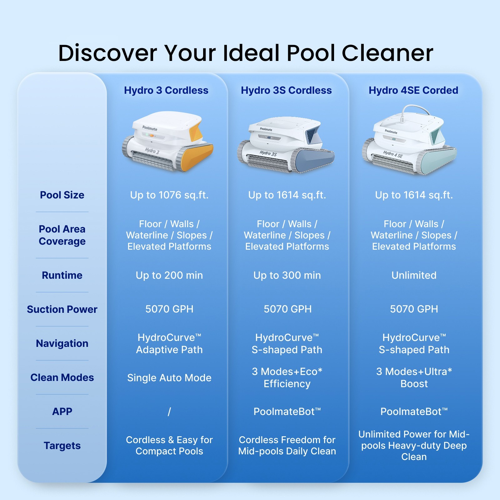 Hydro 3 Robotic Pool Cleaner Pool Vacuum,6000GPH 200 Mins for All Types Pools