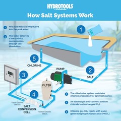 Swimline Salt Replacement Cell for Water Chlorine System, 15KGal Pools(Open Box)